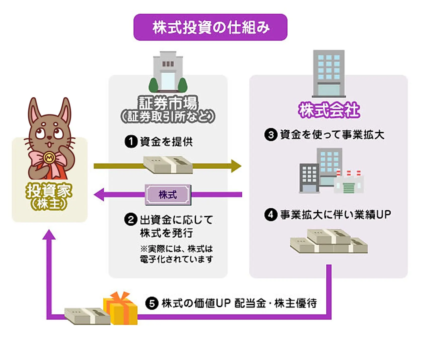 株式・債券・投資信託 ３つの金融商品の違い – リマネー – お金をもう一度考えよう
