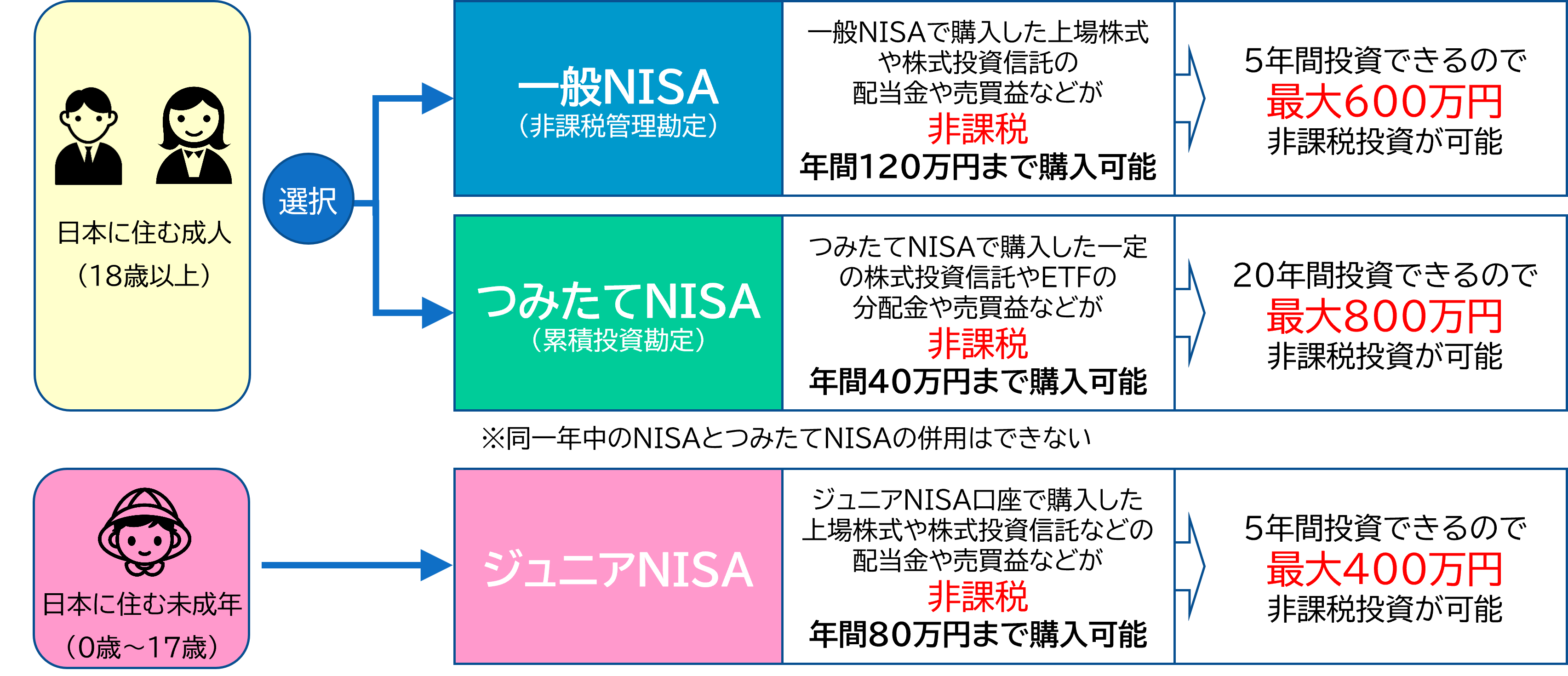 新NISA制度について – リマネー – お金をもう一度考えよう