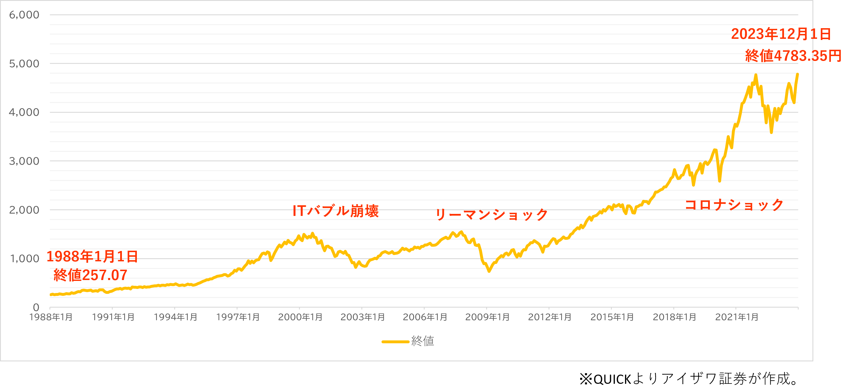 投資の基礎知識①（日経平均株価・NYダウ・S＆P500） – リマネー – お金をもう一度考えよう