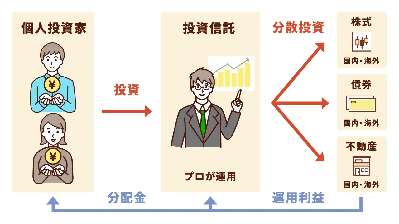 投資の王道＝積立×分散×長期 – リマネー – お金をもう一度考えよう